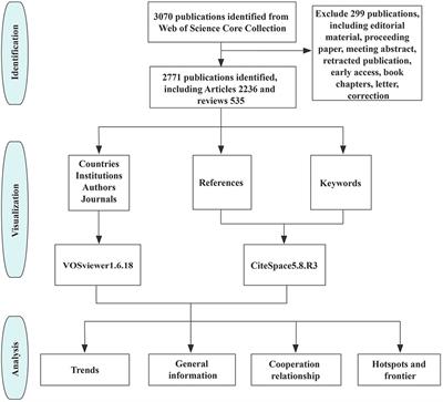 Effective health management strategies for patients undergoing valve replacement: a bibliometric analysis of the current research status and future directions